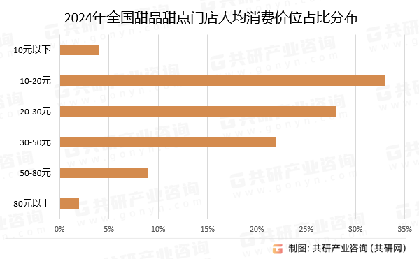 店数、人均消费价格及发展建议分析[图]ag旗舰厅首页2024年中国甜品甜点门(图3)